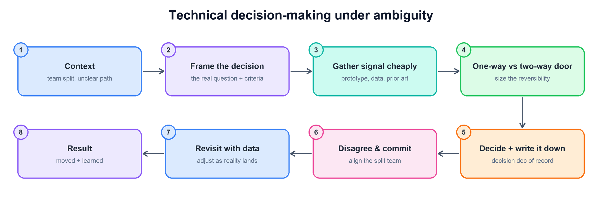 Answer flow for technical decision-making under ambiguity