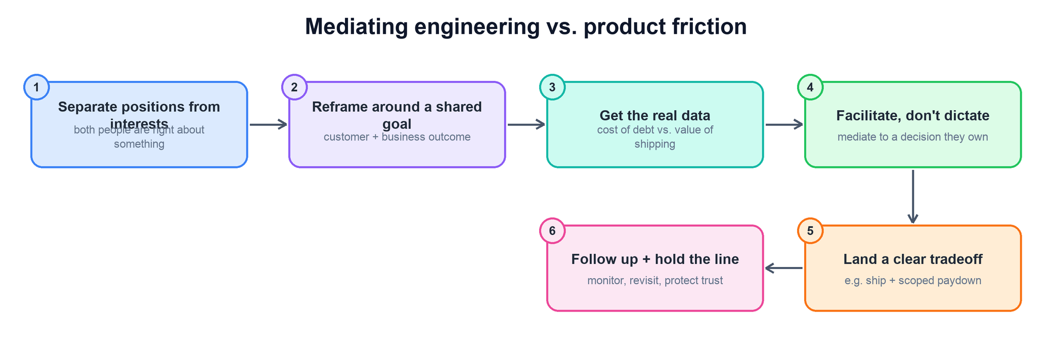 Answer flow for mediating engineering versus product friction