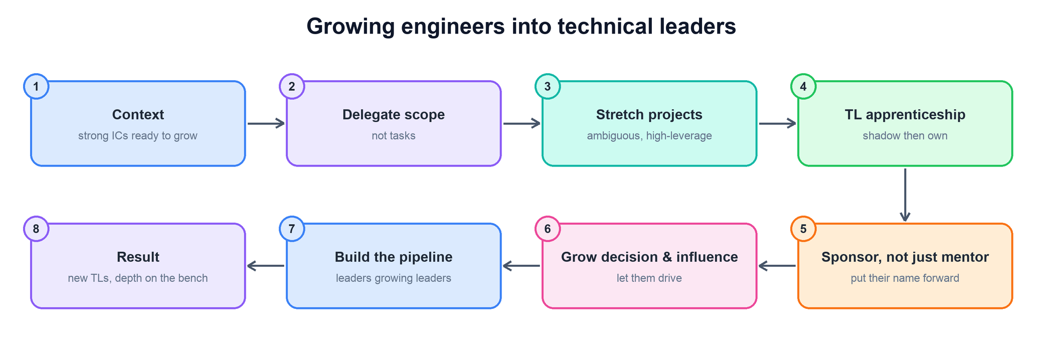 Answer flow for growing engineers into technical leaders