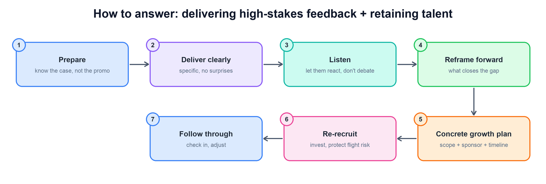 Answer flow for delivering high-stakes feedback and retaining talent
