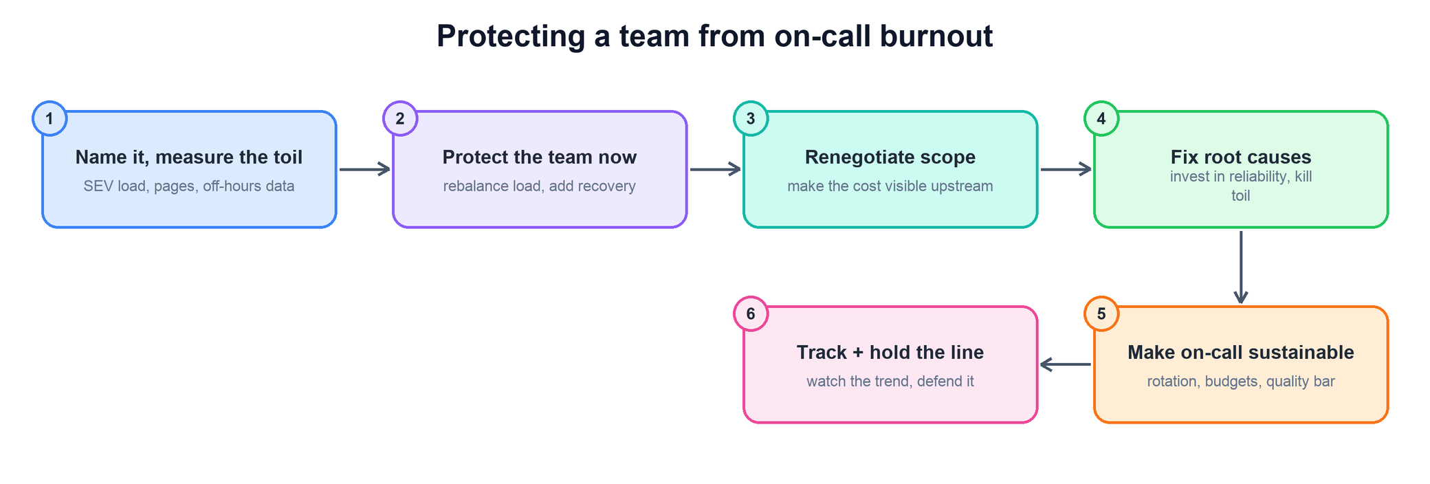 Answer flow for protecting a team from on-call burnout
