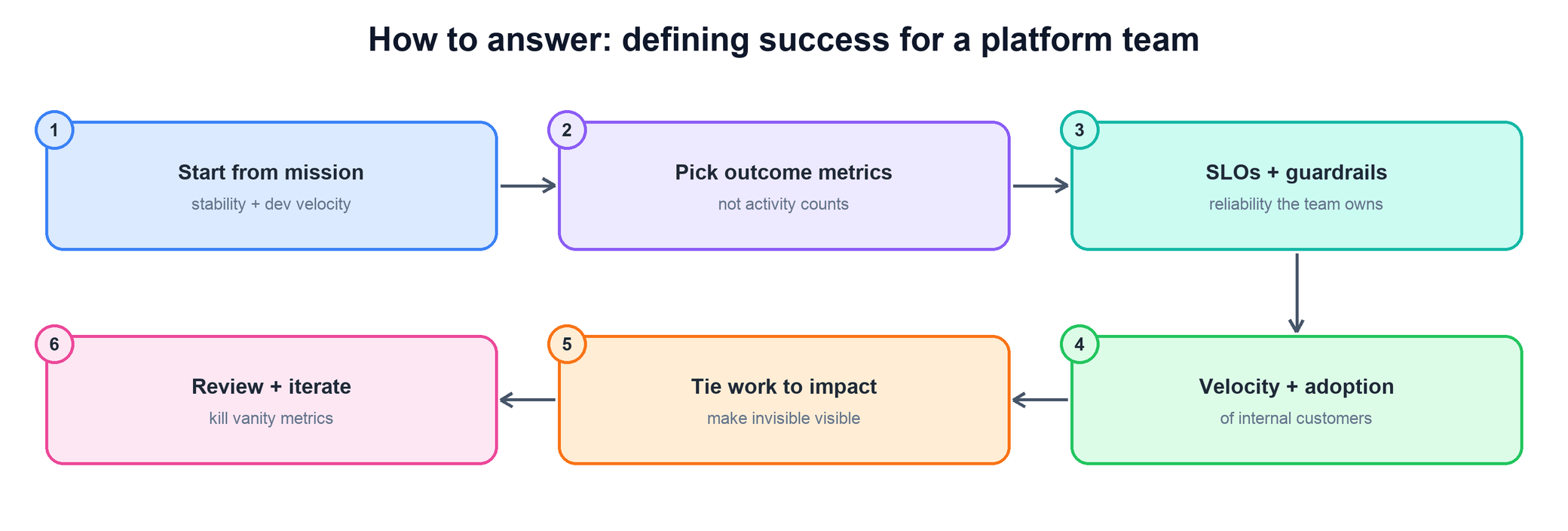 Answer flow for defining success for a platform team