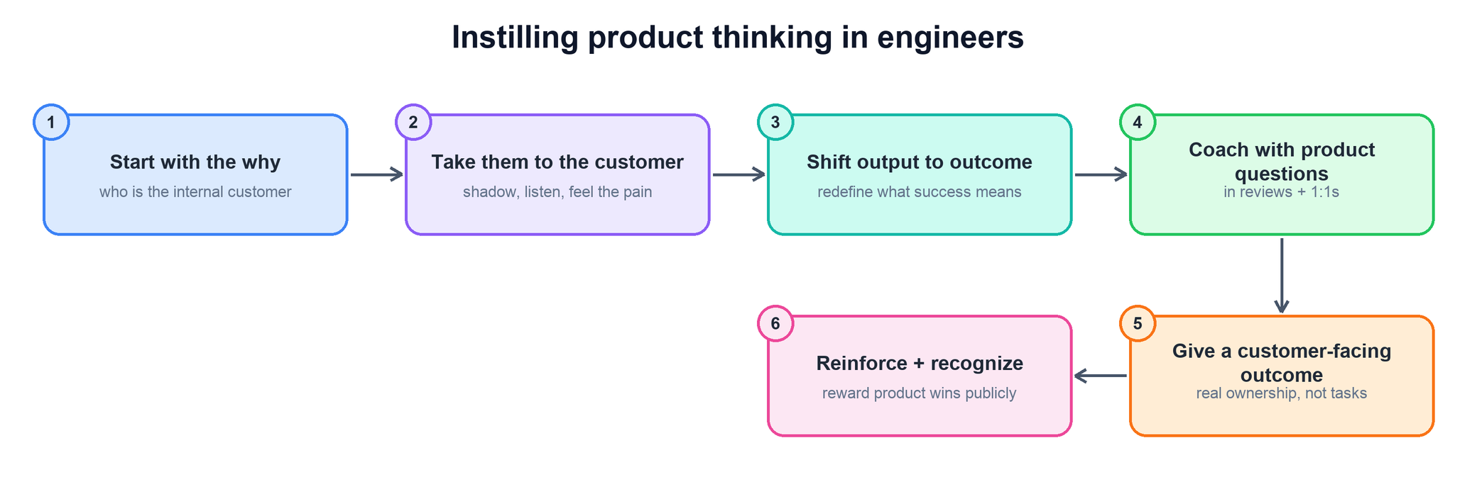 Answer flow for instilling product thinking in engineers
