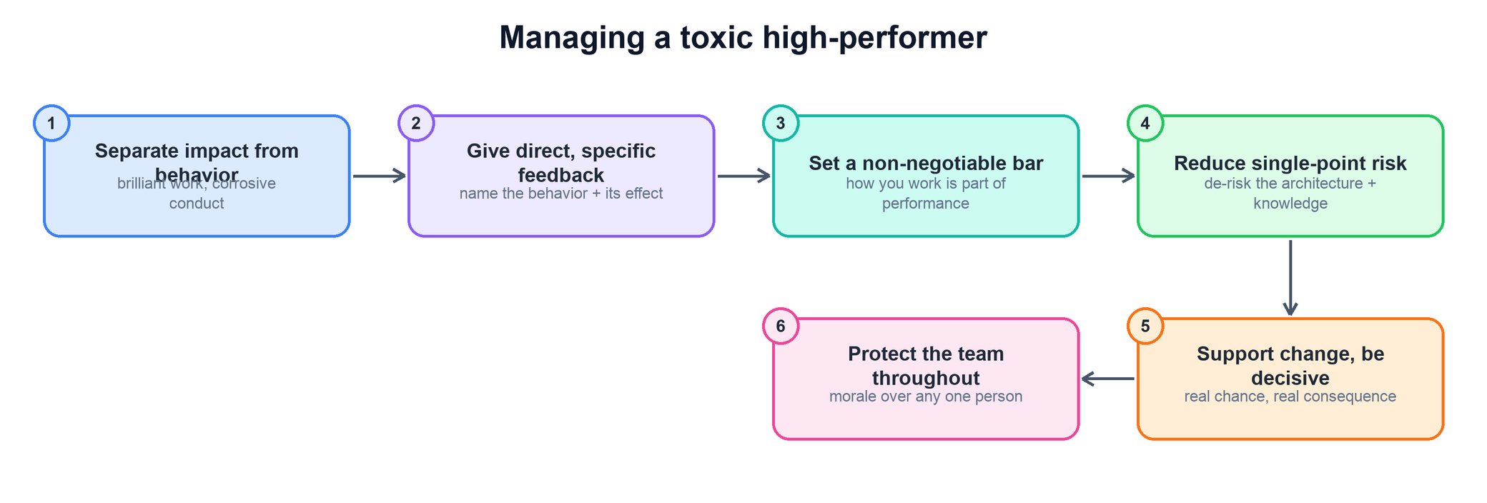 Answer flow for managing a toxic high-performer