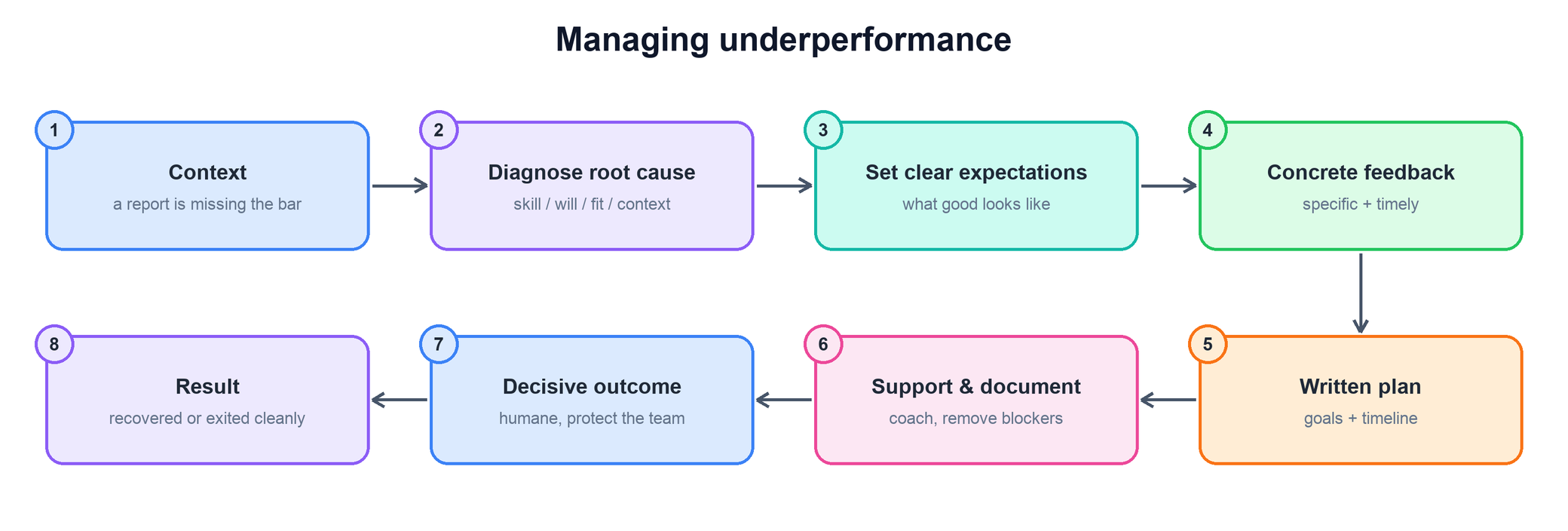 Answer flow for managing underperformance