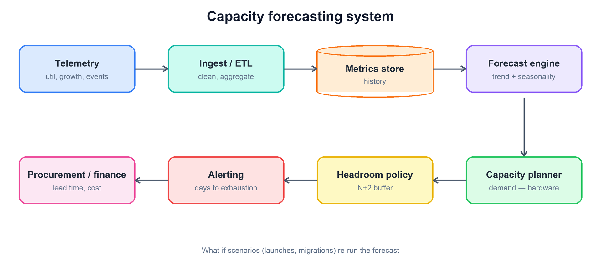 Capacity forecasting pipeline: telemetry, ingest/ETL, metrics store, forecast engine, capacity planner, headroom policy, alerting, procurement/finance