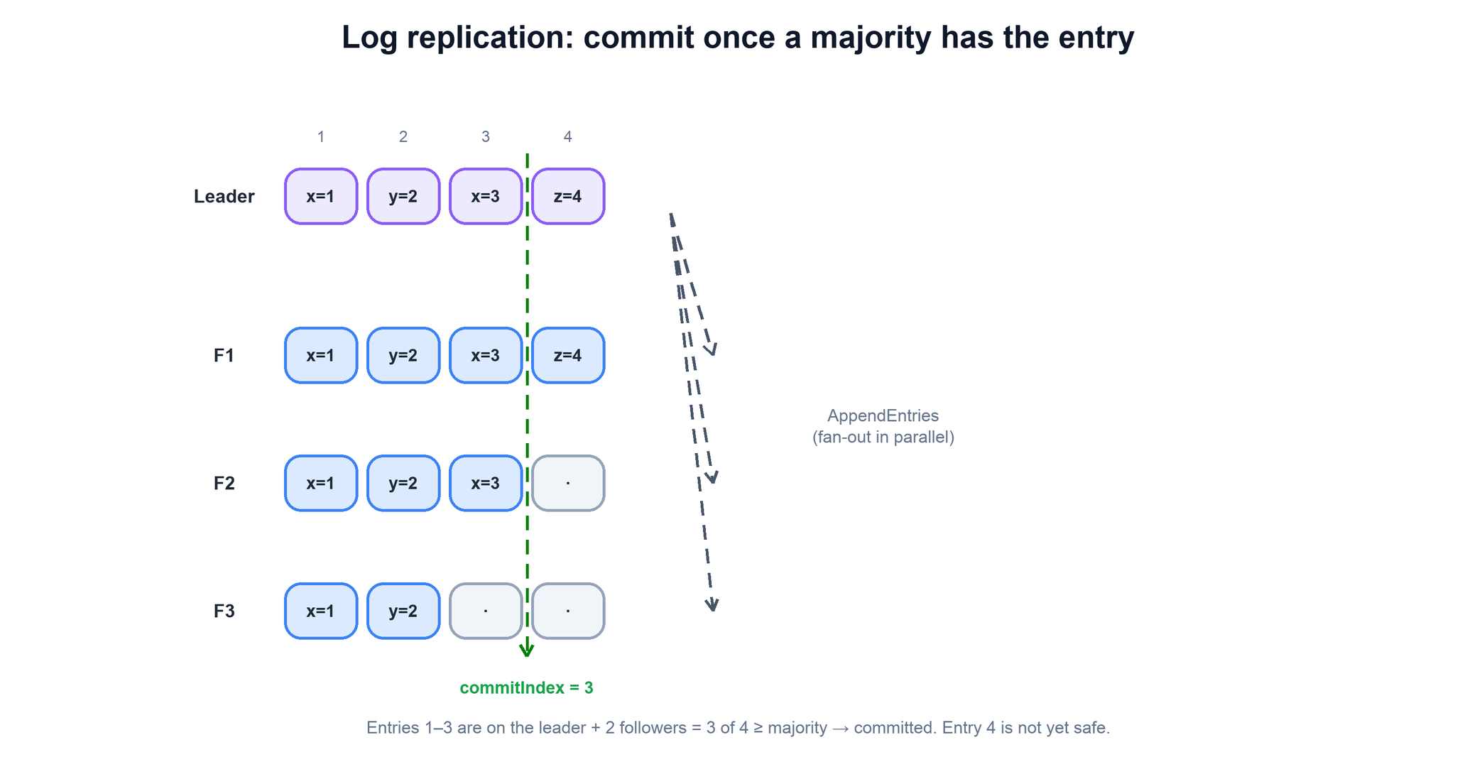A leader with four log entries replicates to three followers via AppendEntries; the first three entries are present on the leader plus at least two followers (a majority of five), so commitIndex is 3, while the fourth entry is not yet on a majority and remains uncommitted