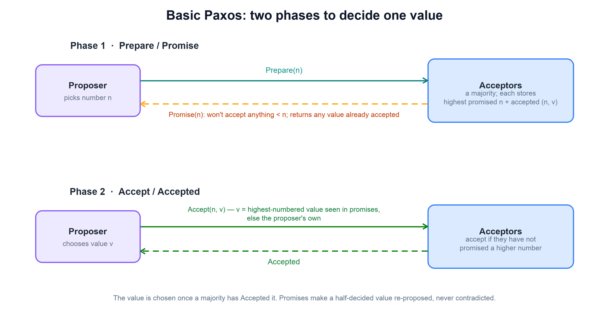 Basic Paxos in two phases: Phase 1 the proposer sends Prepare(n) to acceptors and receives Promise(n) responses that return any value already accepted; Phase 2 the proposer sends Accept(n, v) and acceptors respond Accepted, choosing the value once a majority accepts
