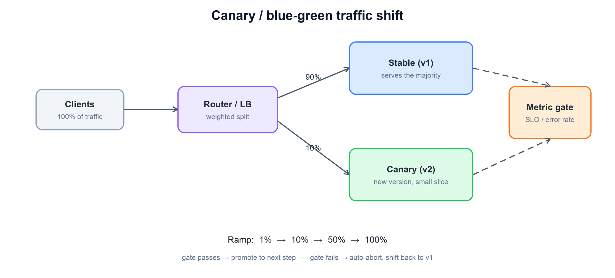 Router splits traffic between a stable v1 fleet and a small canary v2 fleet, with a metric gate watching SLO and error rate to promote or abort