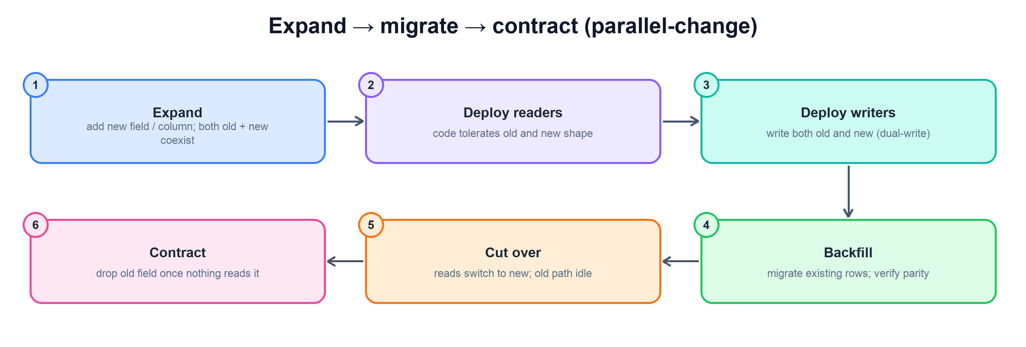 Expand, migrate, and contract phases: add new field, deploy readers, deploy writers dual-writing, backfill, cut over reads, then drop the old field