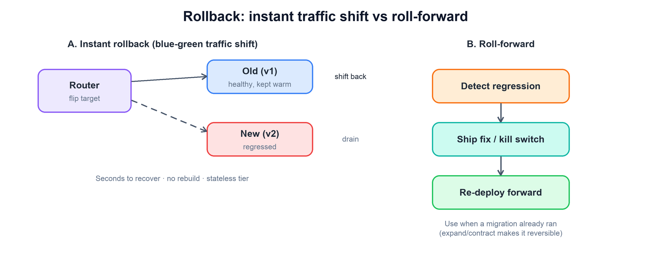 Two rollback strategies side by side: instant blue-green traffic shift back to the healthy old version, versus roll-forward by detecting a regression, shipping a fix or flipping a kill switch, and re-deploying