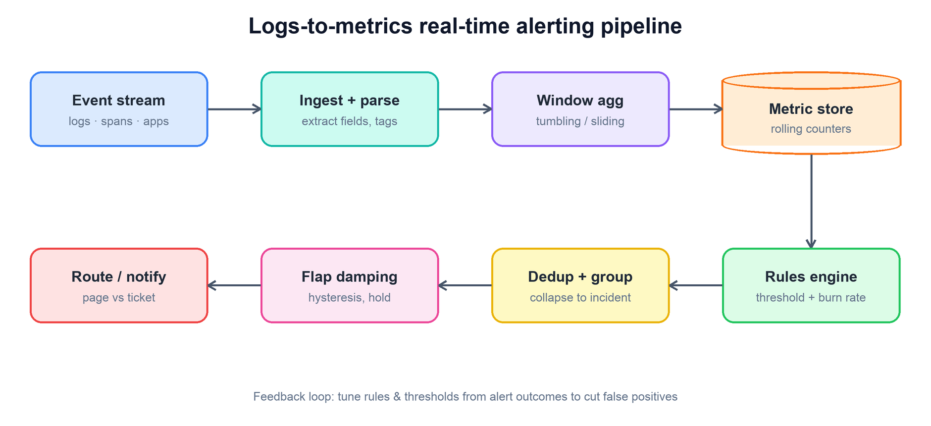 Logs-to-metrics alerting pipeline: stream, ingest, windowed aggregation, metric store, rules engine, dedup, flap damping, routing