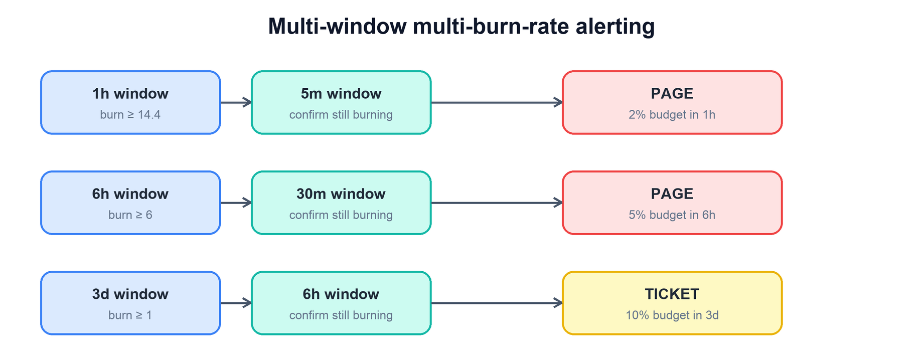 Multi-window multi-burn-rate alerting: fast burn pages, slow burn pages, gradual burn tickets