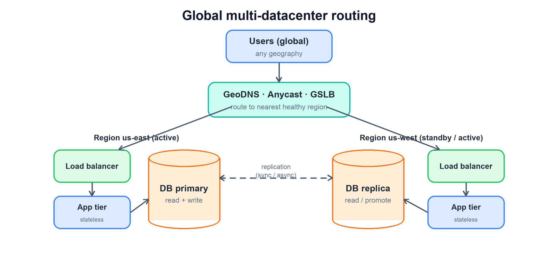 Global routing layer directing users to two regions, each with load balancer, stateless app tier, and a database, with replication between the databases