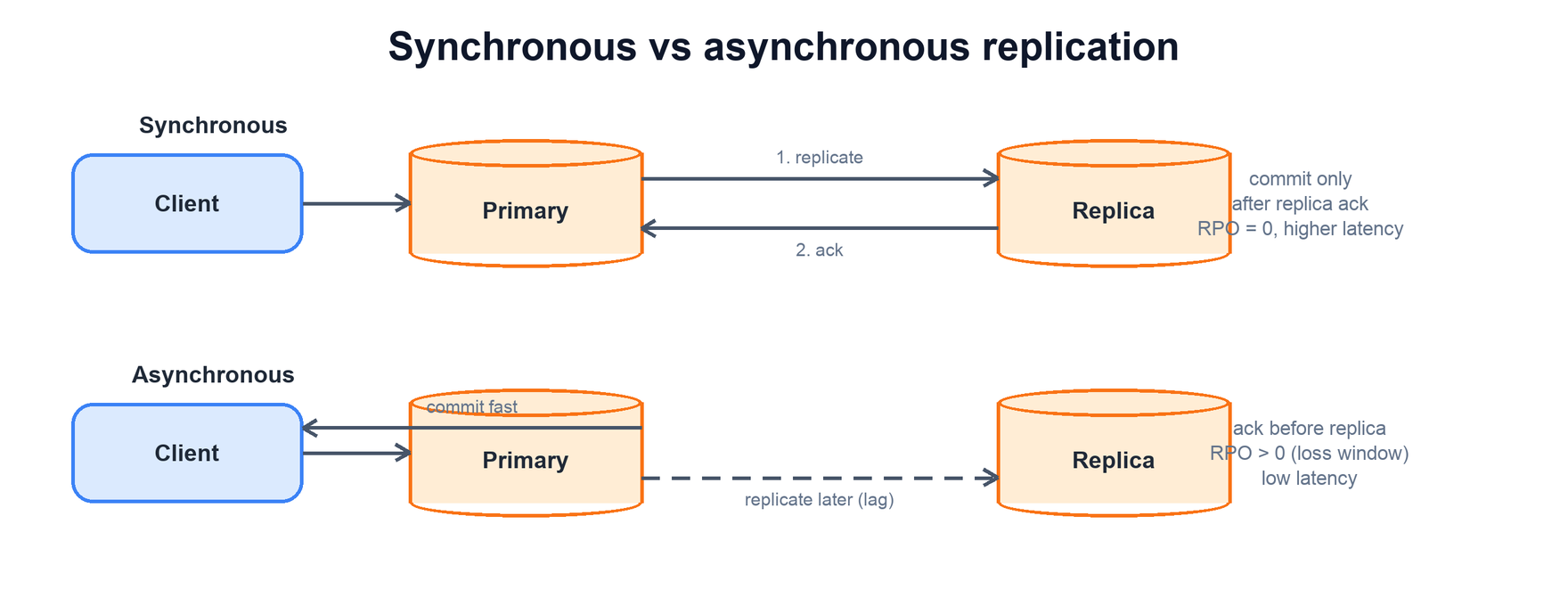 Synchronous replication waits for the replica to acknowledge before commit; asynchronous acknowledges the client first and replicates later
