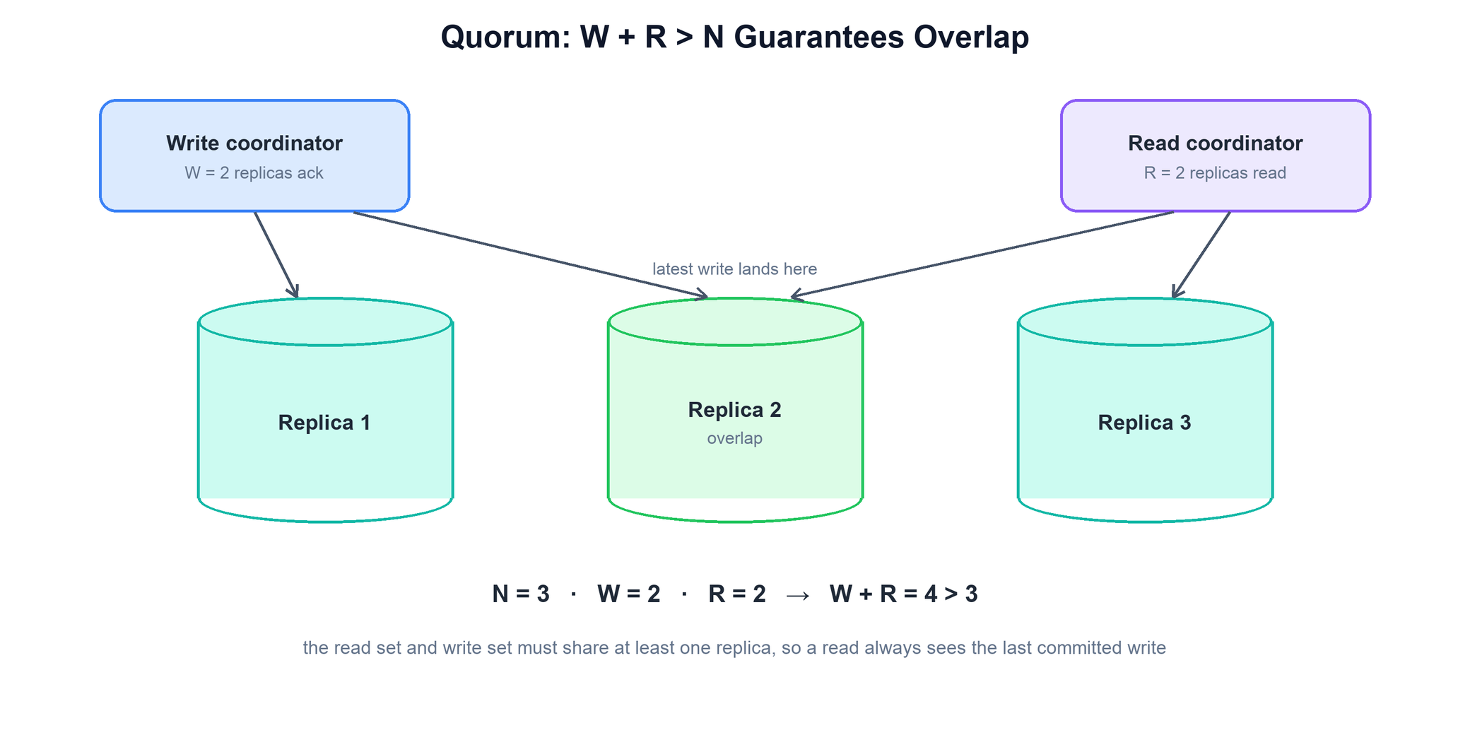 Three replicas; a write goes to two of them (W=2) and a read from two of them (R=2), so with N=3 the read and write sets always overlap on at least one replica