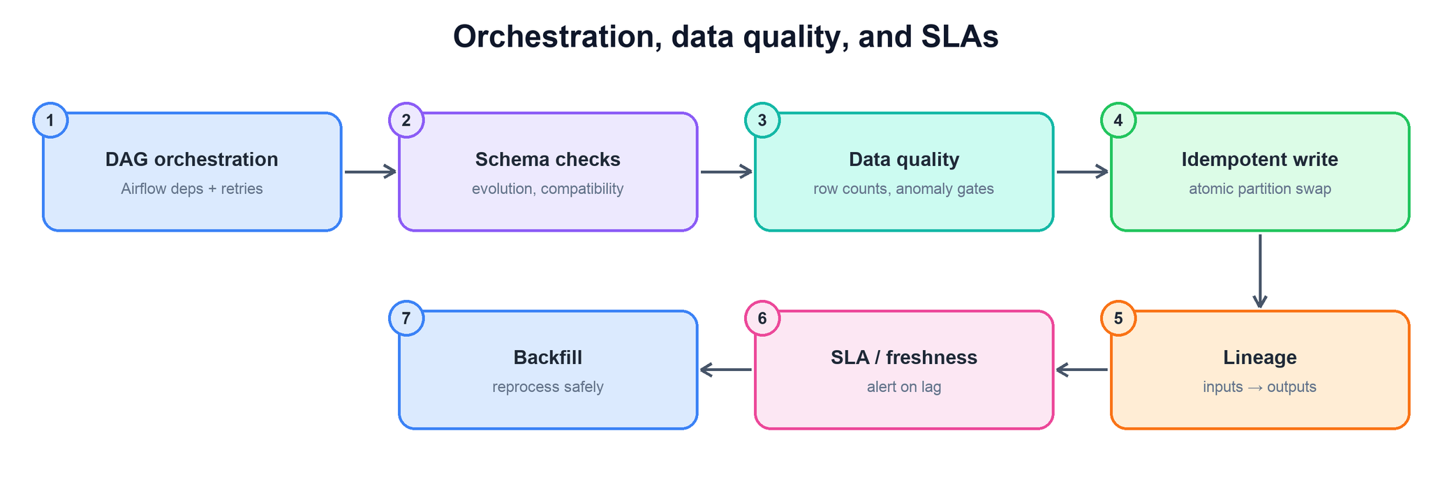 Reliability layers: DAG orchestration, schema checks, data quality, idempotent write, lineage, SLA/freshness, backfill