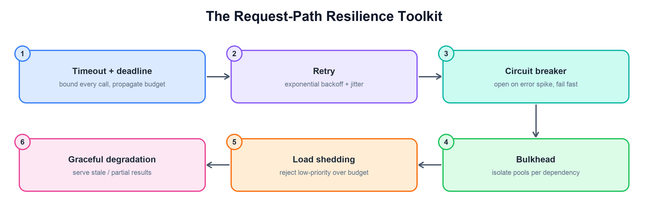 Six resilience patterns: timeout+deadline, retry with backoff+jitter, circuit breaker, bulkhead, load shedding, graceful degradation