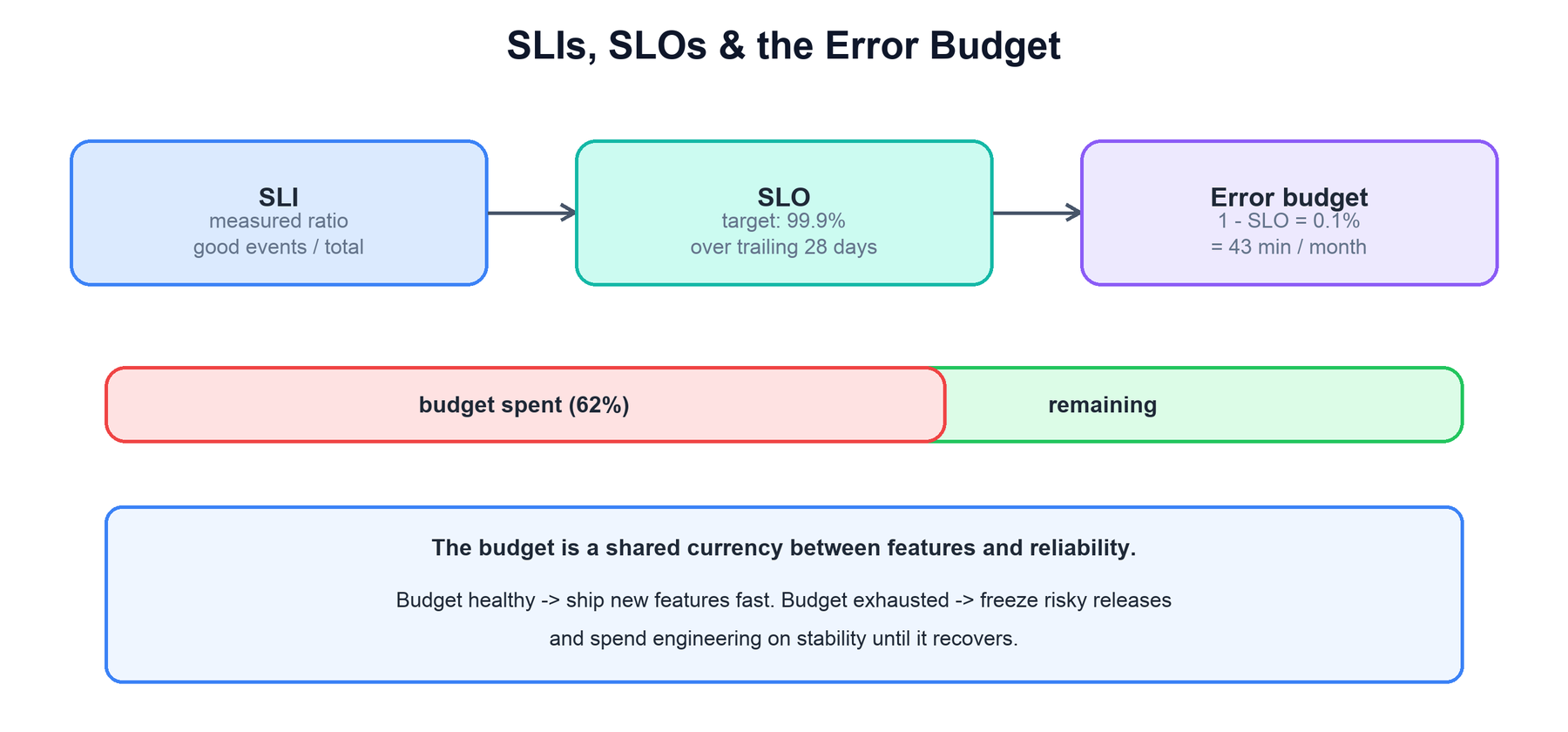 SLI feeds SLO which yields an error budget, shown as a partly consumed budget bar