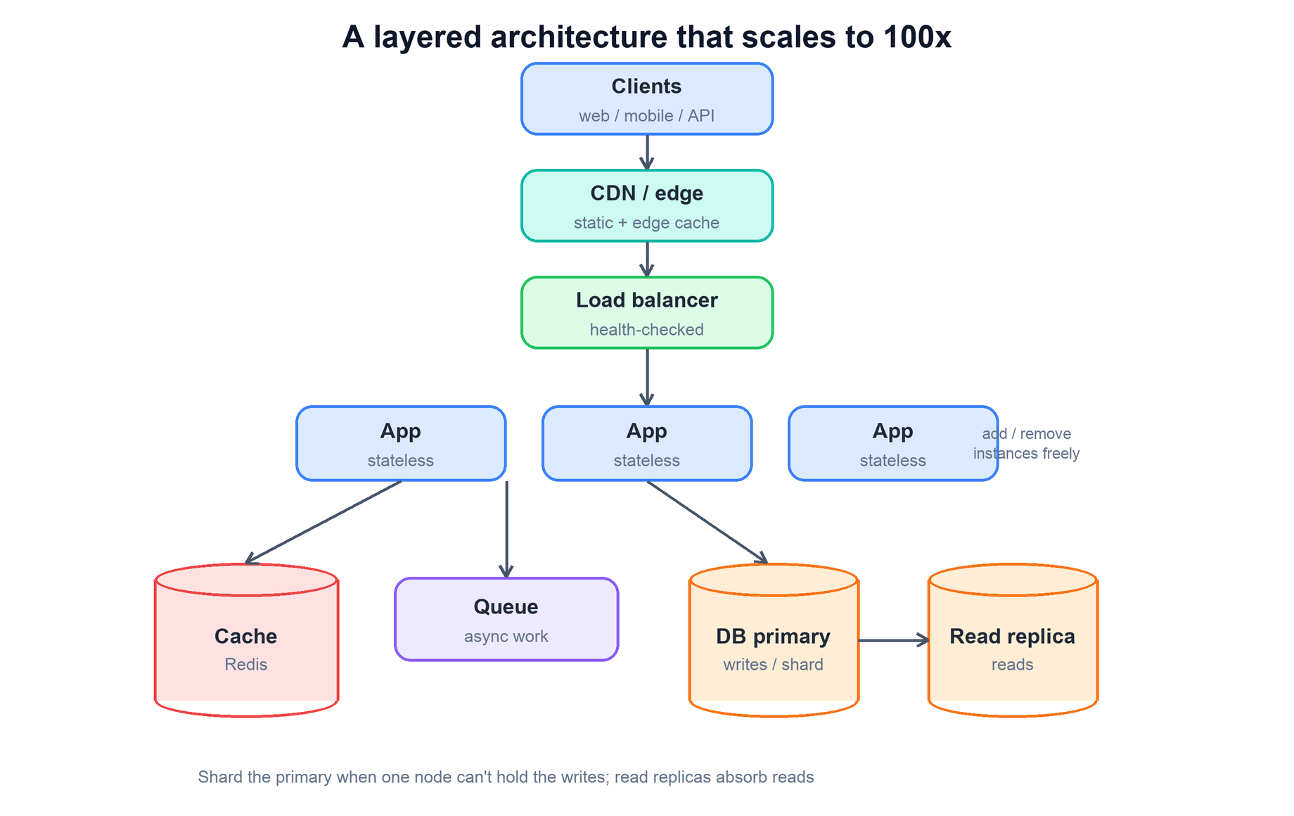 Layered architecture: clients, CDN, load balancer, stateless app tier, cache, queue, DB primary and read replica
