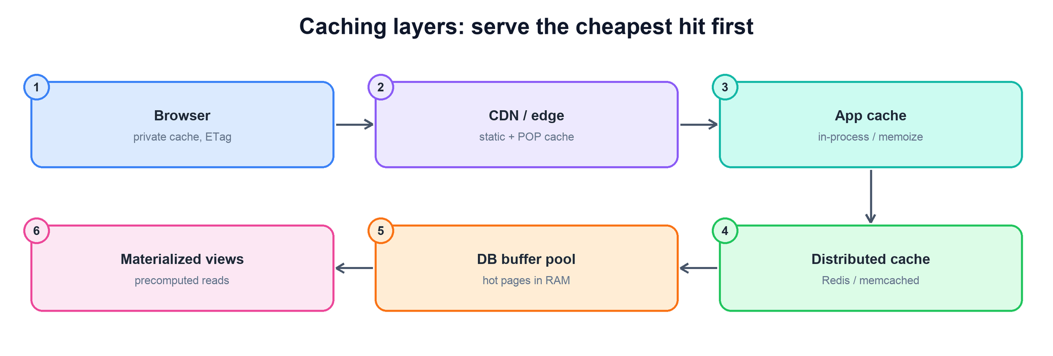 Caching layers: browser, CDN, app cache, distributed cache, DB buffer pool, materialized views