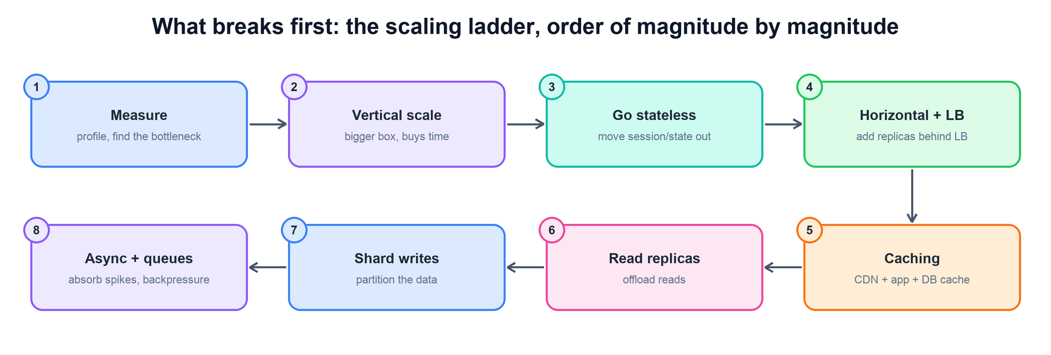 Scaling ladder: measure, vertical scale, go stateless, horizontal plus load balancer, caching, read replicas, shard writes, async and queues