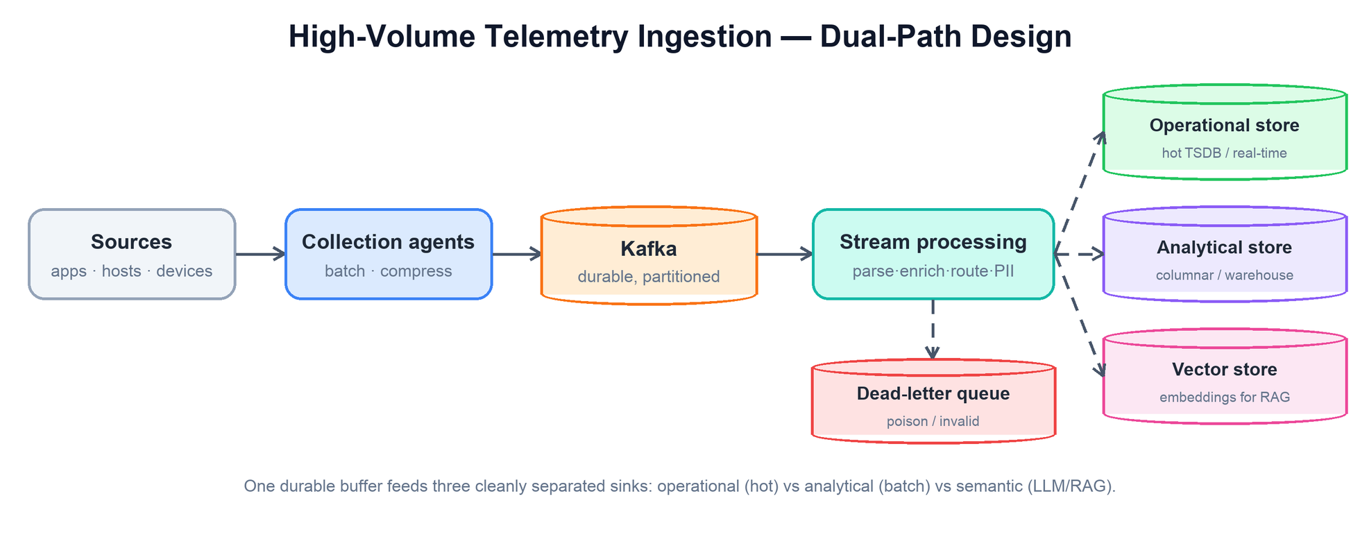 Sources to agents to Kafka to stream processing, fanning out to operational, analytical, and vector stores, with a dead-letter queue