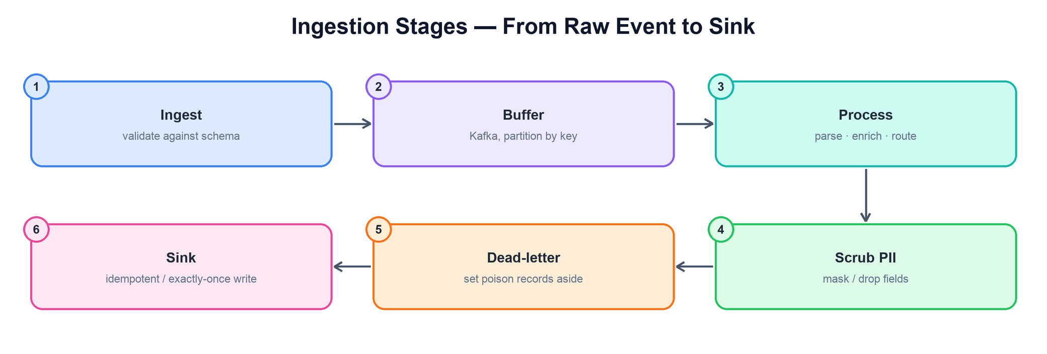 Ingestion stages: ingest/validate, buffer, process, scrub PII, dead-letter, sink with exactly-once