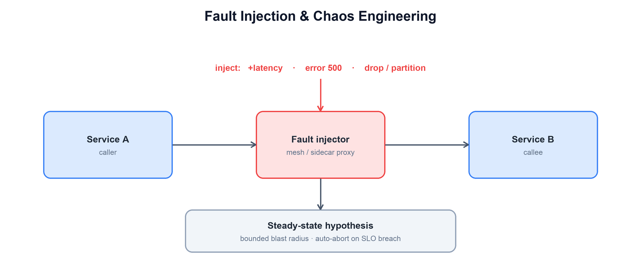 Service A calls Service B through a fault injector (mesh/sidecar proxy) that can add latency, return errors, or drop calls; a steady-state hypothesis with bounded blast radius and auto-abort watches the result