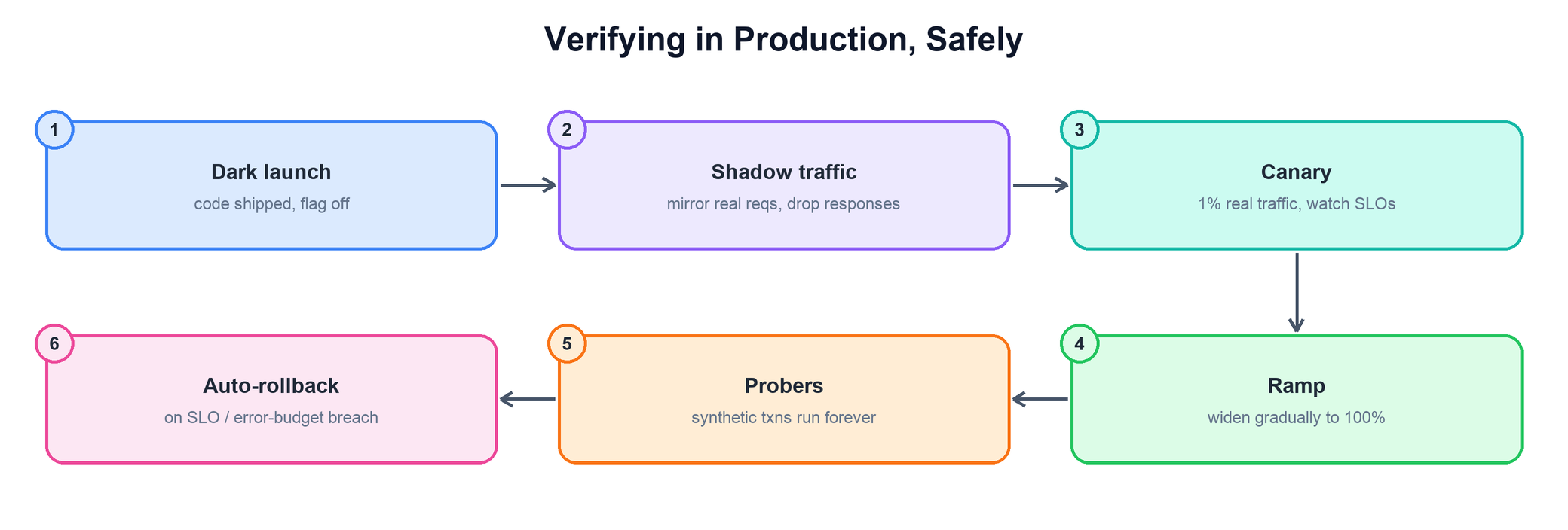 Progressive delivery pipeline: dark launch behind a flag, shadow traffic mirrored and discarded, canary at 1% watching SLOs, gradual ramp to 100%, synthetic probers running continuously, and automatic rollback on SLO or error-budget breach