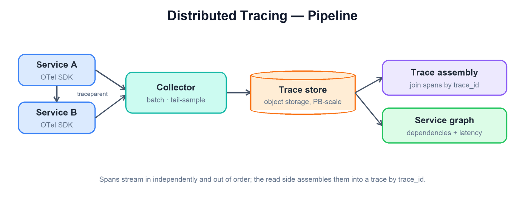 Instrumented services propagate context to a collector that batches and tail-samples, writes to petabyte trace storage, feeding trace assembly and a service graph