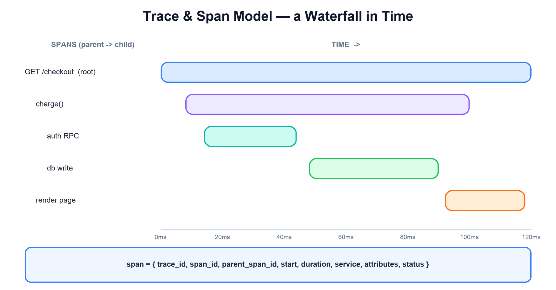 A trace shown as a waterfall of spans over time: root span with nested child spans, and the span field schema