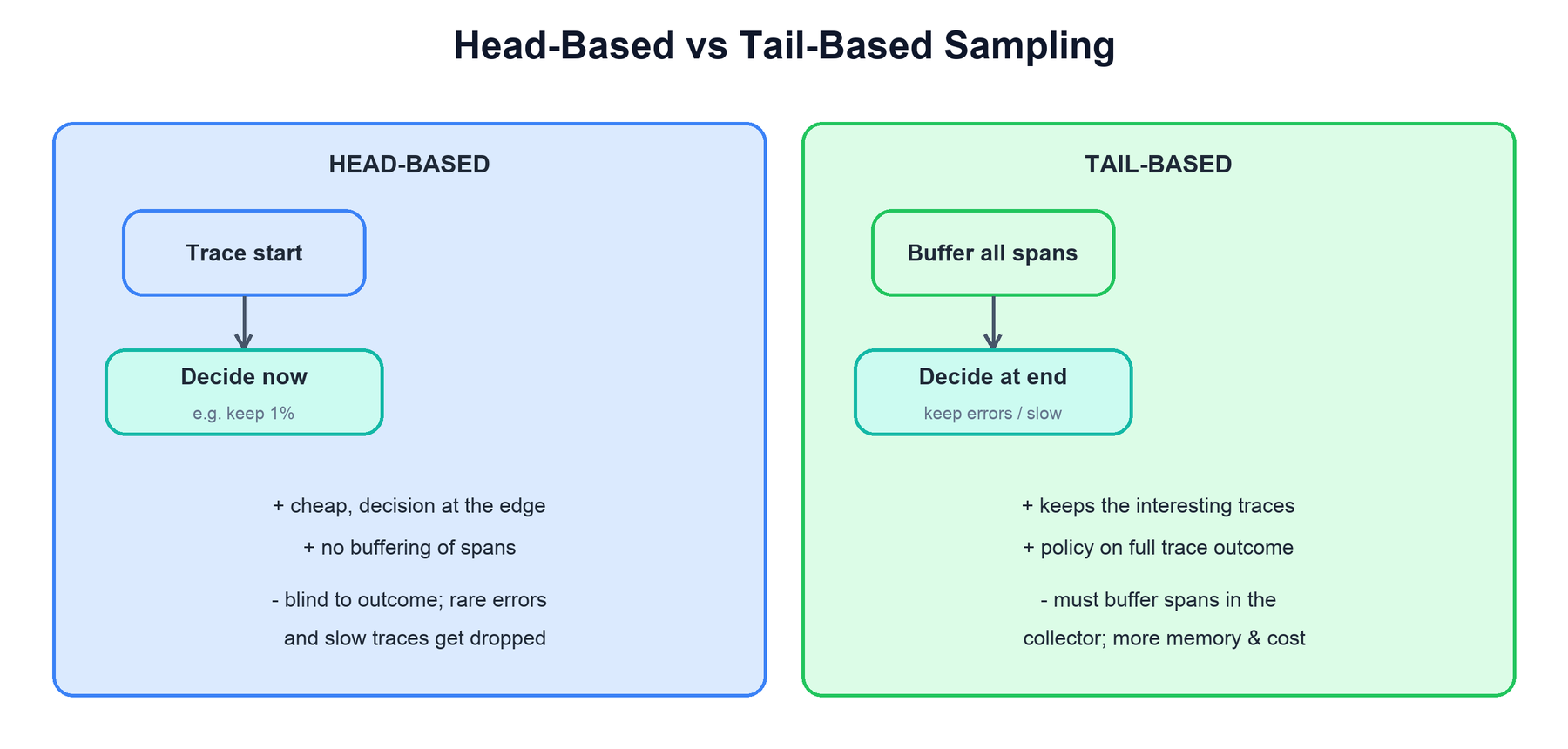 Head-based sampling decides at trace start; tail-based buffers all spans and decides at the end, keeping errors and slow traces