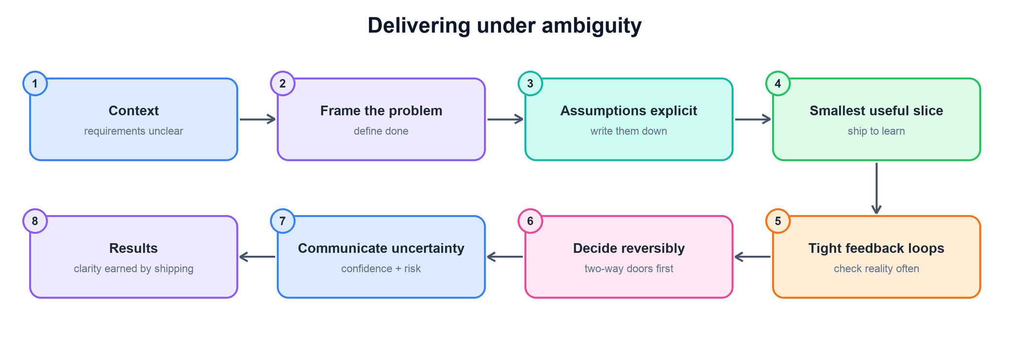Delivering under ambiguity answer flow