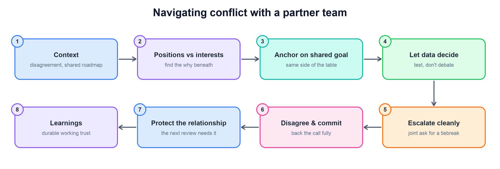 Navigating conflict with a partner team answer flow