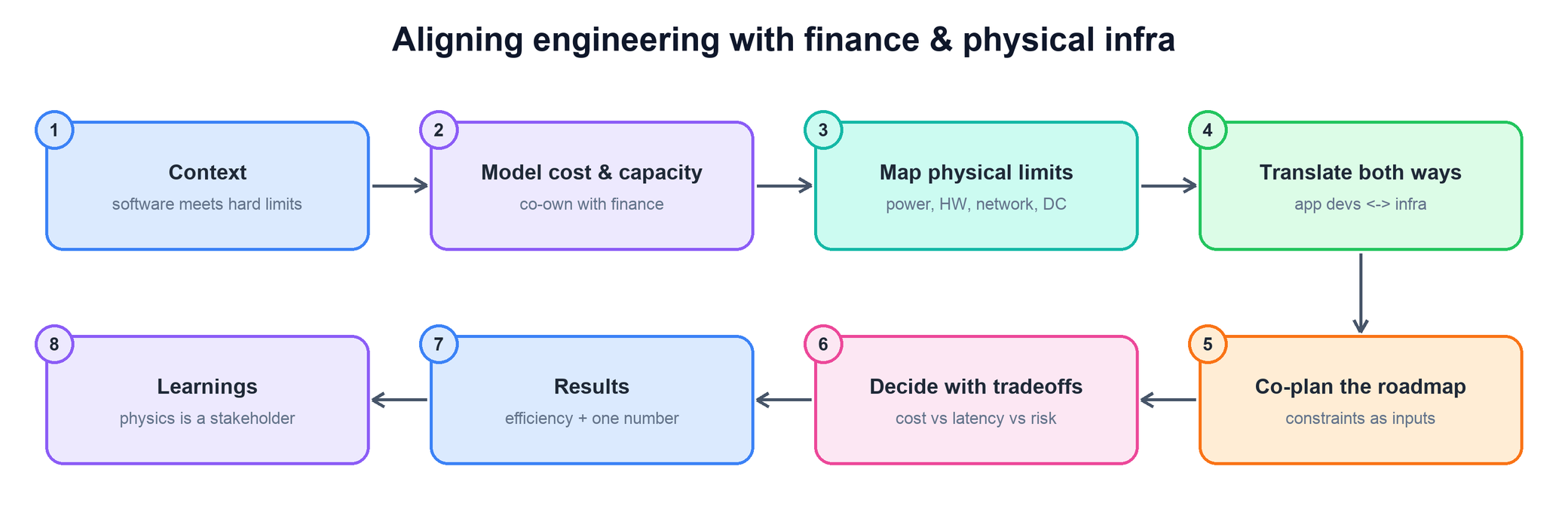 Aligning engineering with finance and physical infra answer flow