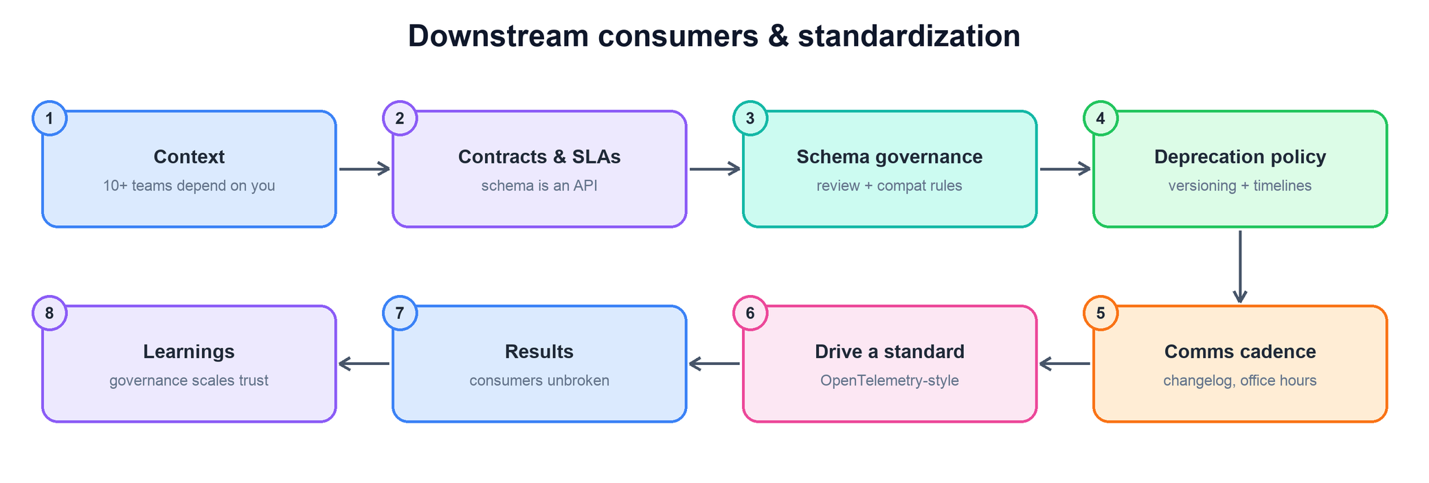 Downstream consumers and standardization answer flow