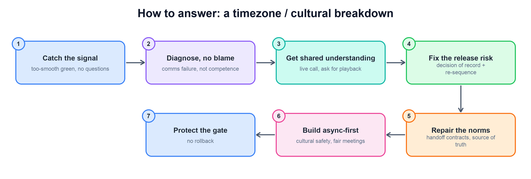 Answer flow for a timezone or cultural breakdown across distributed teams