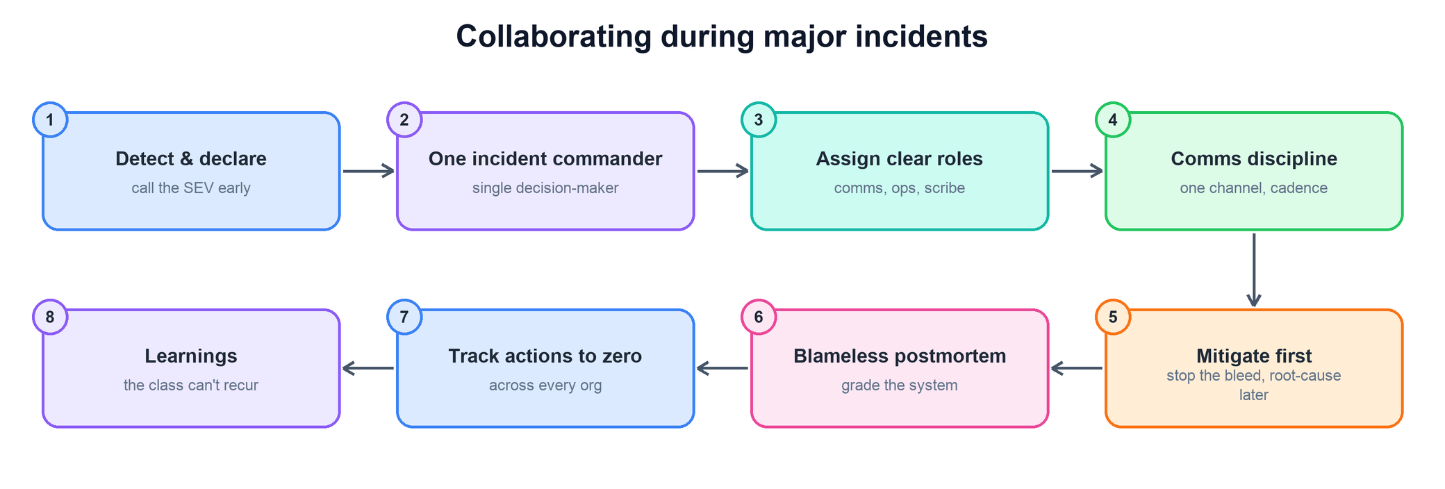 Collaborating during major incidents answer flow
