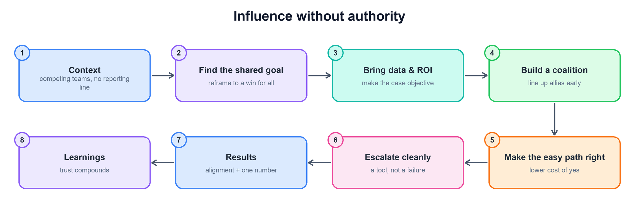 Influence without authority answer flow