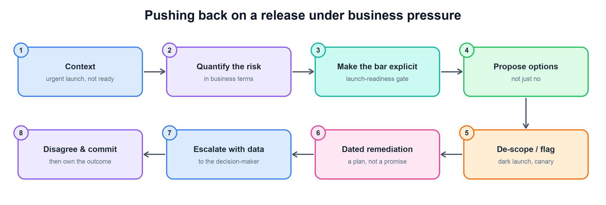 Flow of pushing back on a release: context, quantify the risk in business terms, make the readiness bar explicit, propose options not just no, de-scope or feature-flag or canary, a dated remediation plan, escalate with data to the decision-maker, disagree and commit then own the outcome