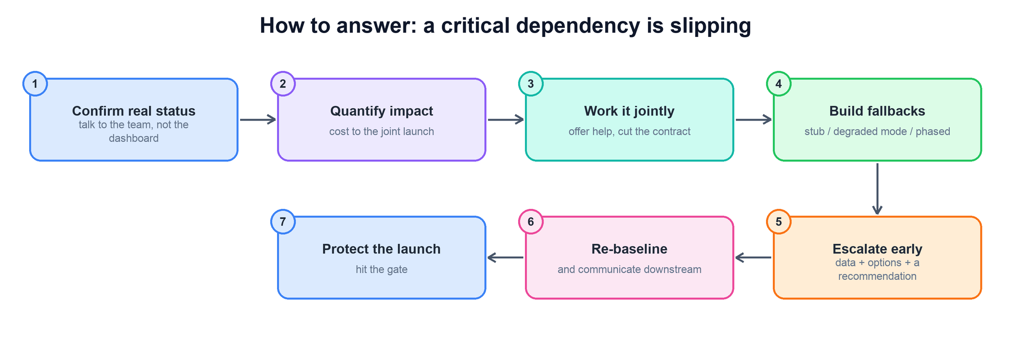 Answer flow for managing a slipping critical dependency