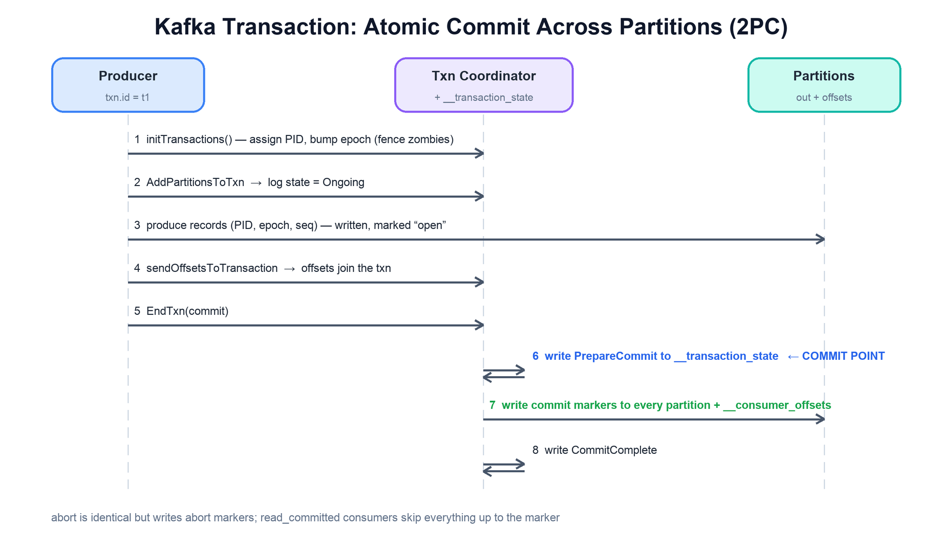 Kafka transaction as a two-phase commit
