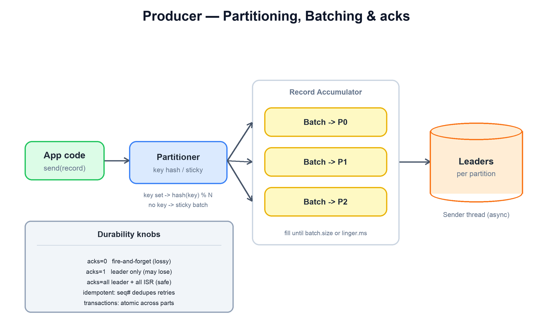 Producer internals