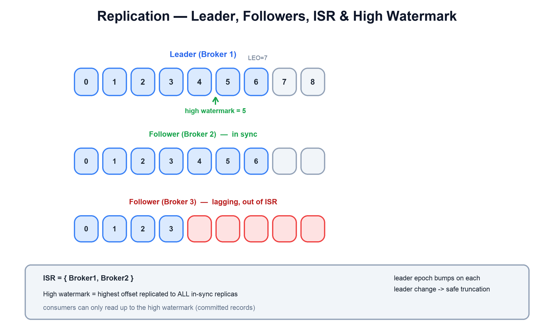 Replication, ISR and high watermark