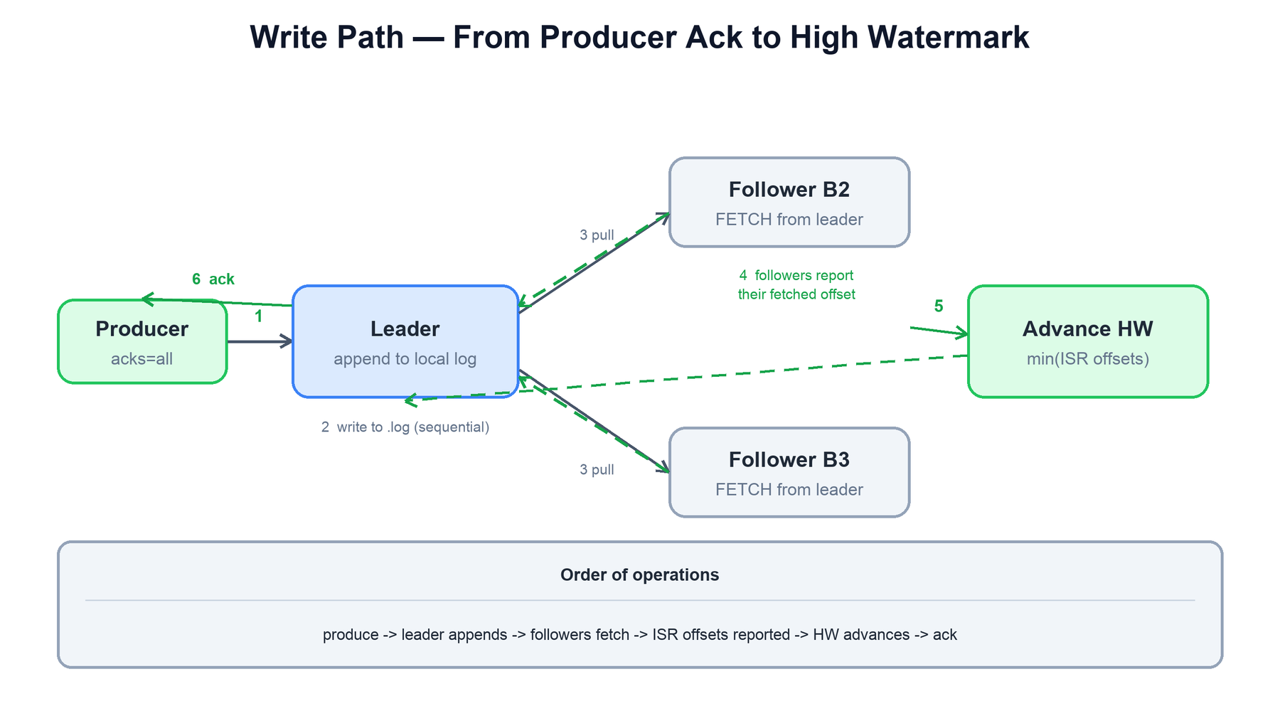 Write path