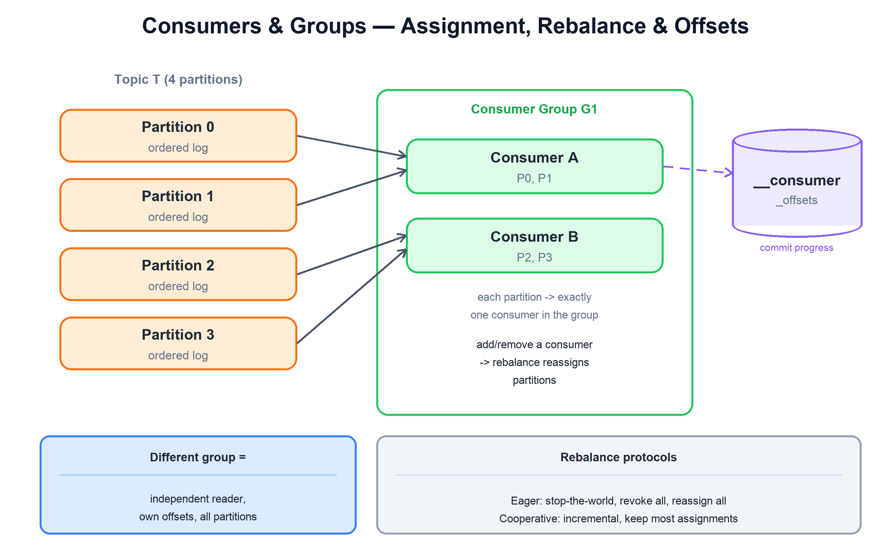 Consumers and groups