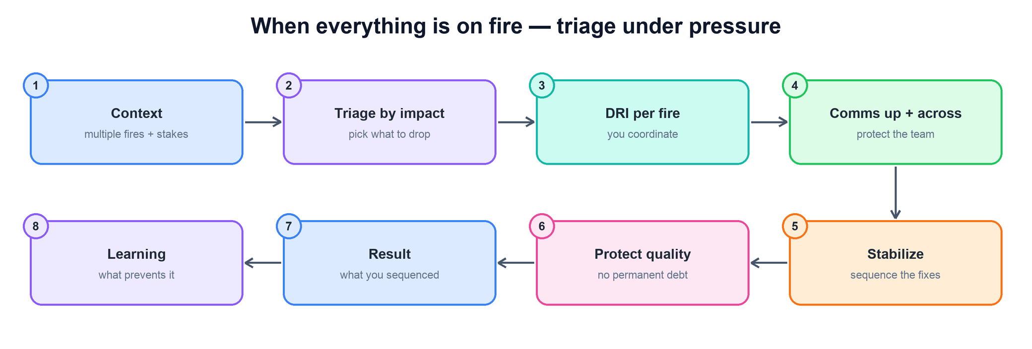 Flow for triaging under pressure
