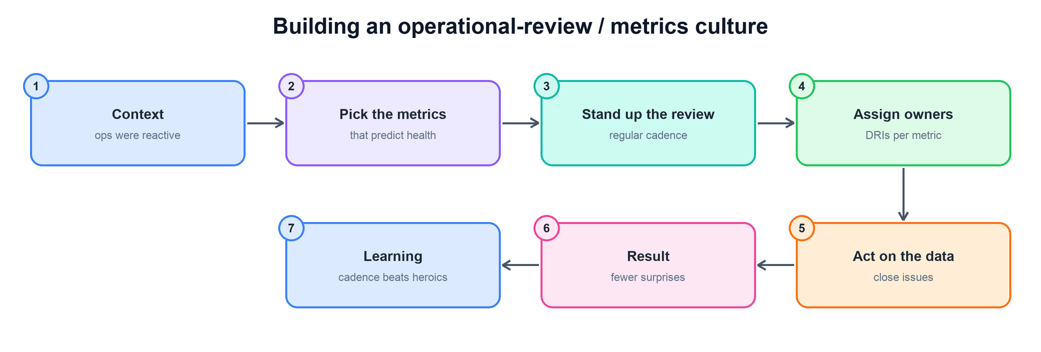 Flow for building an operational-review culture
