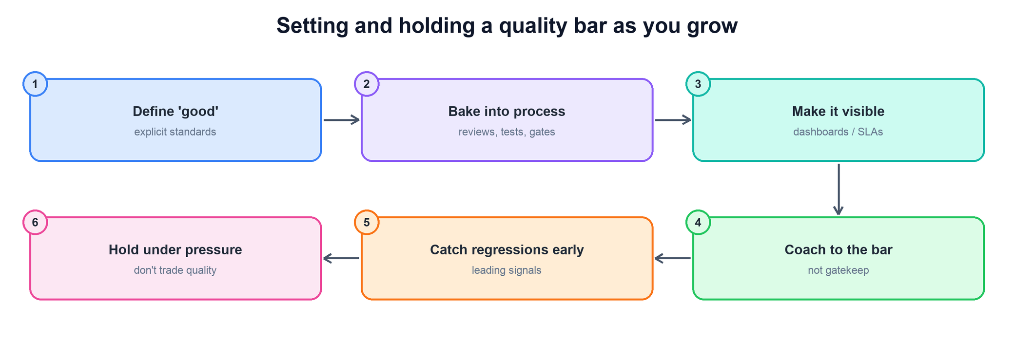 Flow for setting and holding a quality bar